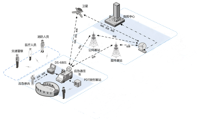 應急通信系統